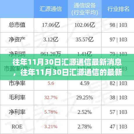 往年11月30日汇源通信的最新消息与趋势分析简报