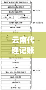 云南代理记账公司规范吗：云南省设立代理记账公司需要有几个人 
