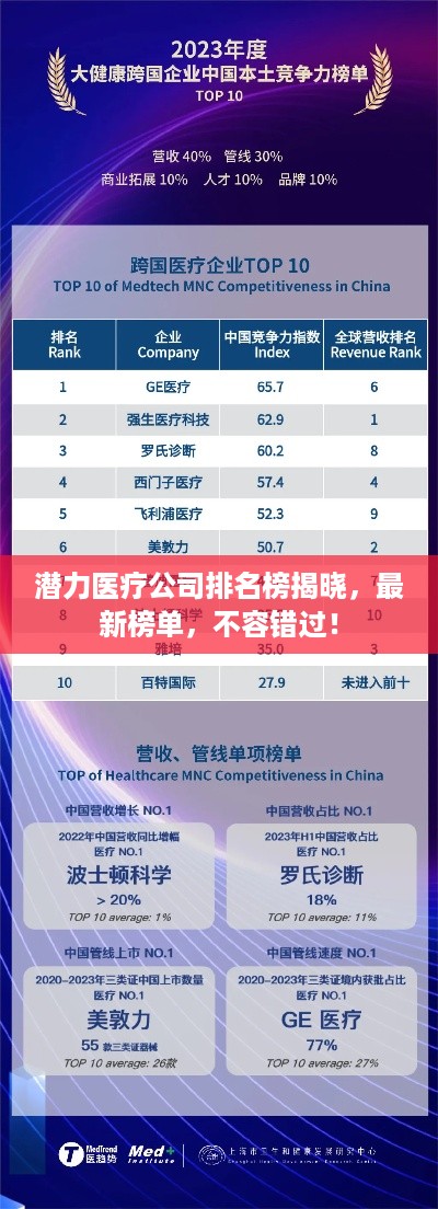 潜力医疗公司排名榜揭晓，最新榜单，不容错过！